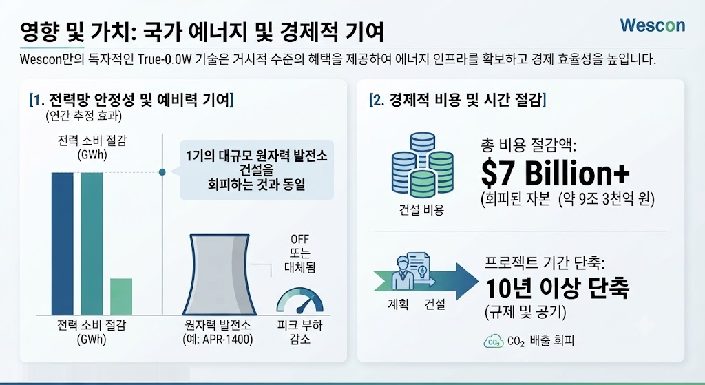 국가 에너지 및 경제적 기여 — 전력망 안정성과 비용·기간 절감 효과