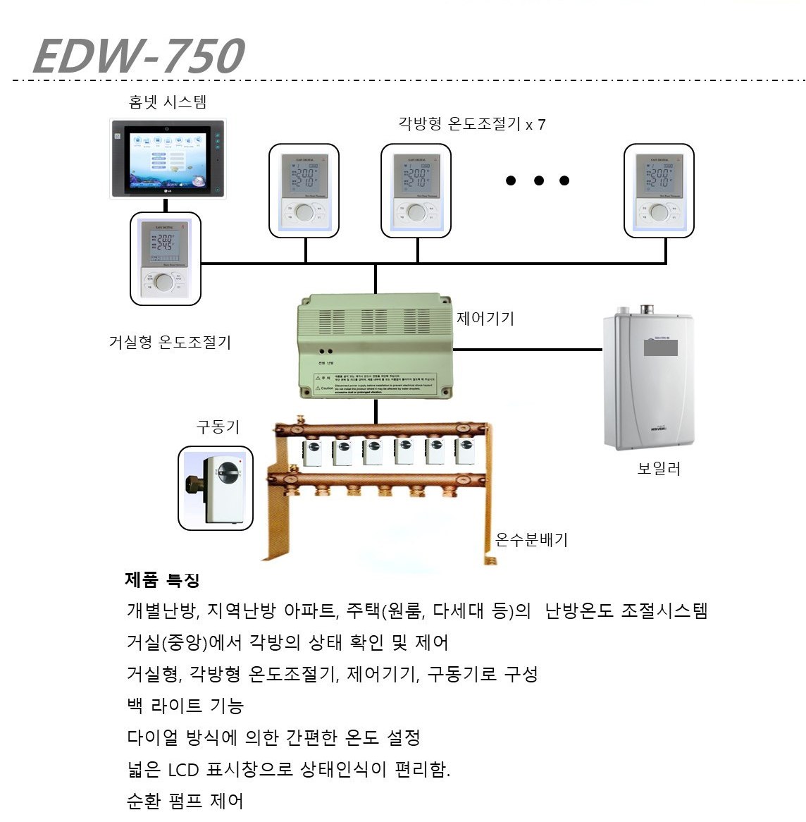 EDW-750 멀티 방식 실내 온도 조절 시스템 구성도 — 홈넷 시스템, 거실형 온도조절기, 각방형 온도조절기 7대, 제어기기, 구동기, 온수분배기, 보일러