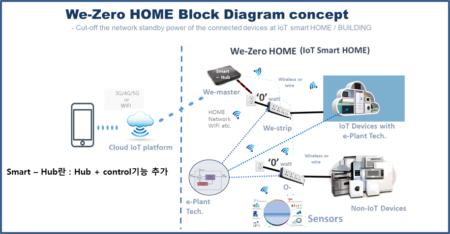 We-Zero Home 블록 다이어그램 — Smart-Hub(We-master)와 We-strip 으로 IoT·비IoT 기기의 네트워크 대기전력을 0W 로 차단